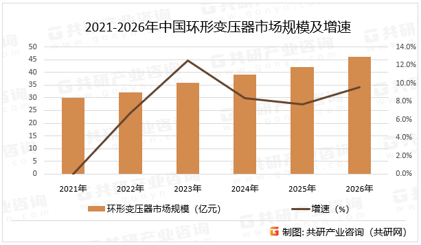 2021-2026年中国环形变压器市场规模及增速