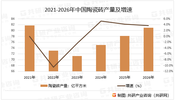 2021-2026年中国陶瓷砖产量及增速