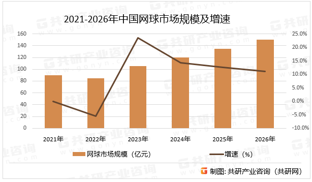 2021-2026年中国网球市场规模及增速