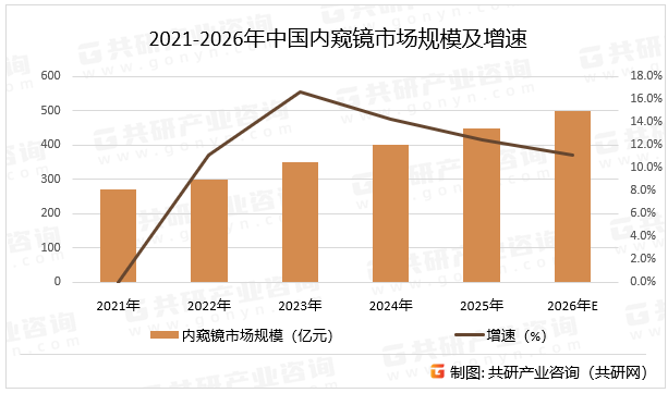 2021-2026年中国内窥镜市场规模及增速