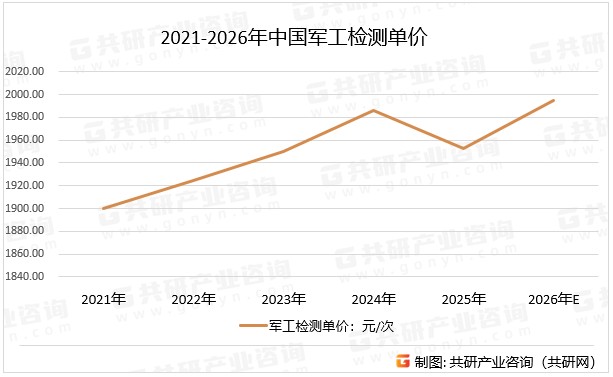 2021-2026年中国军工检测单价