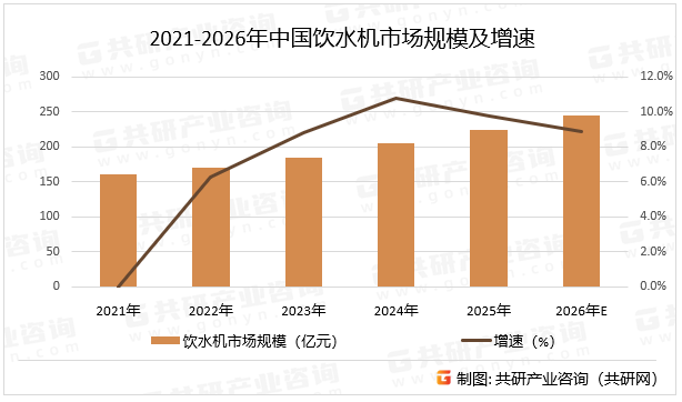 2021-2026年中国饮水机市场规模及增速