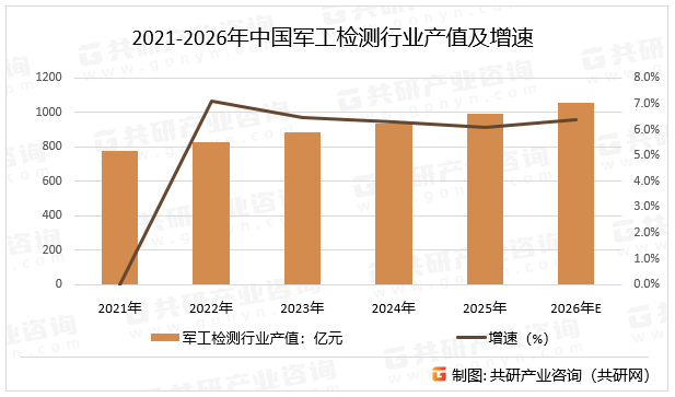 2021-2026年中国军工检测行业产值及增速