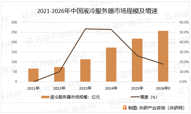 2021-2026年中国液冷服务器市场规模及增速