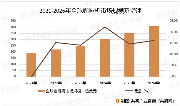 2021-2026年全球咖啡机市场规模及增速
