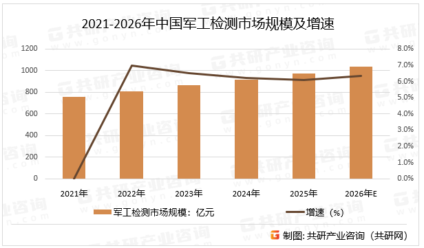 2021-2026年中国军工检测市场规模及增速