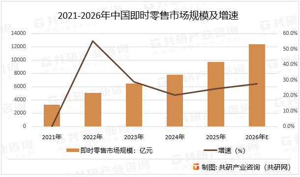 2021-2026年中国即时零售市场规模及增速