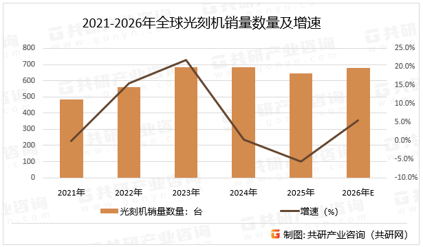 2021-2026年全球光刻机销量数量及增速