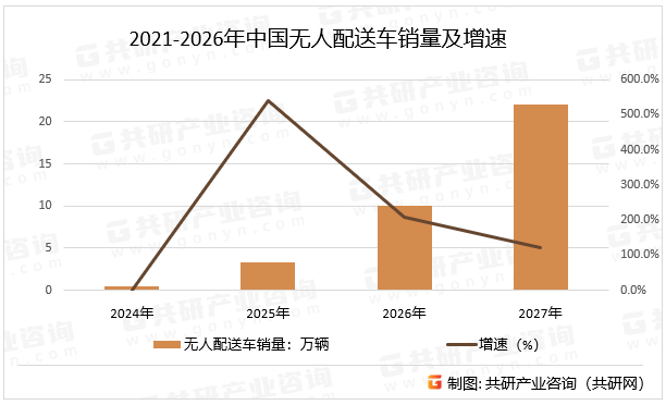 2021-2026年中国无人配送车销量及增速