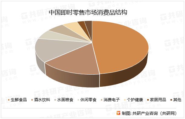 中国即时零售市场消费品结构