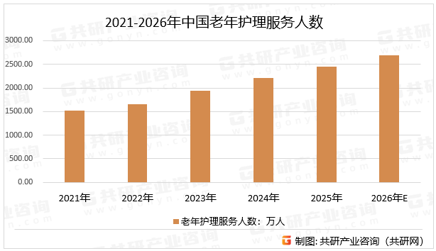 2021-2026年中国老年护理服务人数