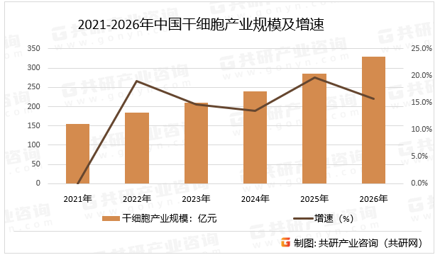2021-2026年中国干细胞产业规模及增速
