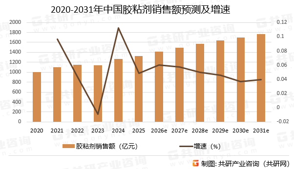 2020-2031年中国胶粘剂销售额预测及增速