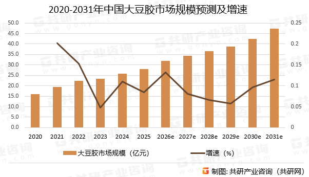 2020-2031年中国大豆胶市场规模预测及增速
