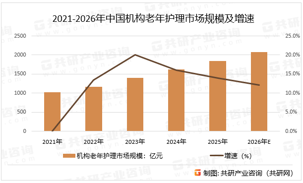 2021-2026年中国机构老年护理市场规模及增速