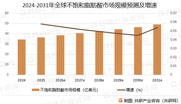 2024-2031年全球不饱和脂肪酸市场规模预测及增速