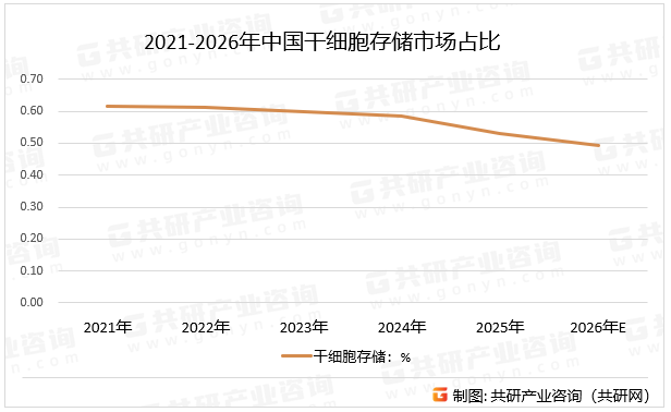 2021-2026年中国干细胞存储市场占比
