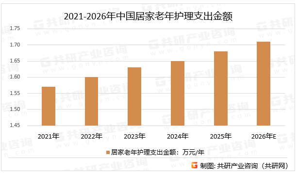 2021-2026年中国居家老年护理支出金额