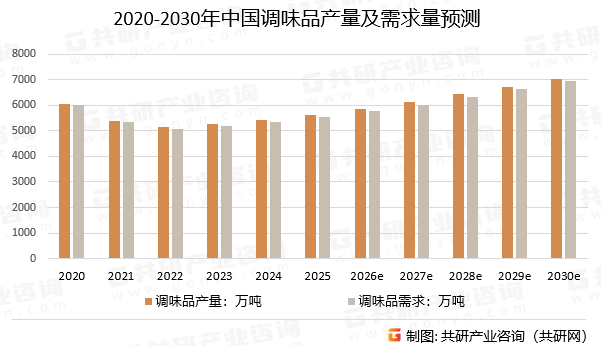 2020-2030年中国调味品产量及需求量预测