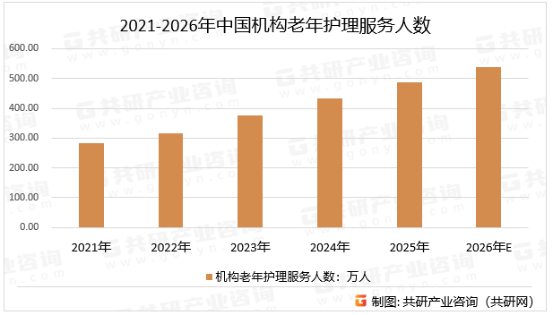 2021-2026年中国机构老年护理服务人数
