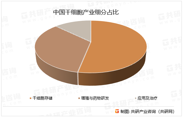 中国干细胞产业细分占比