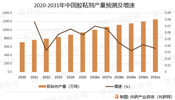 2020-2031年中国胶粘剂产量预测及增速