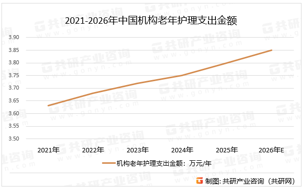 2021-2026年中国机构老年护理支出金额