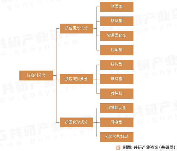 胶粘剂分类