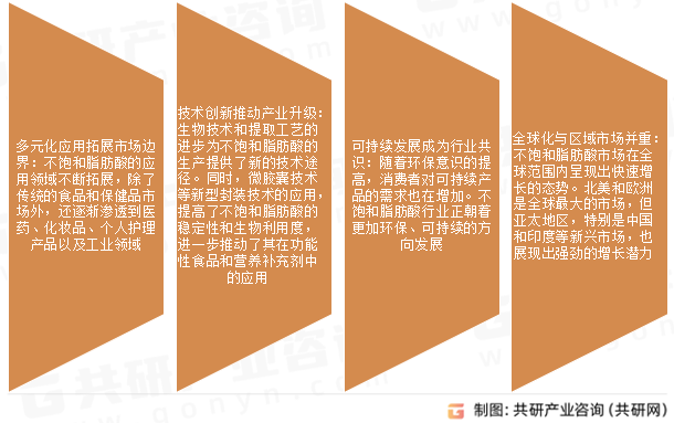 不饱和脂肪酸市场发展趋势