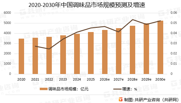 2020-2030年中国调味品市场规模预测及增速
