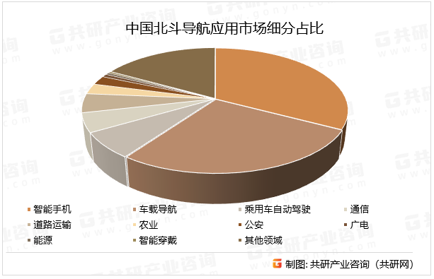 中国北斗导航应用市场细分占比