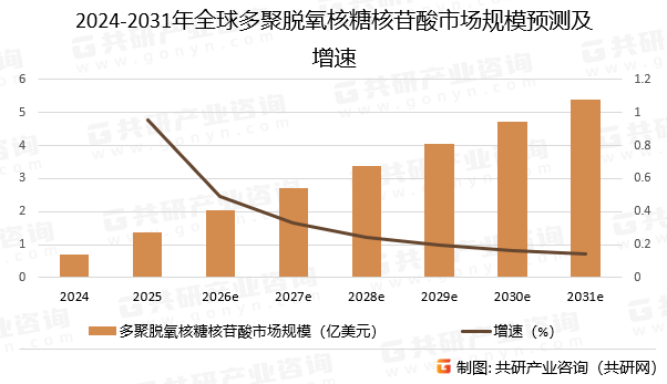 2024-2031年全球多聚脱氧核糖核苷酸市场规模预测及增速