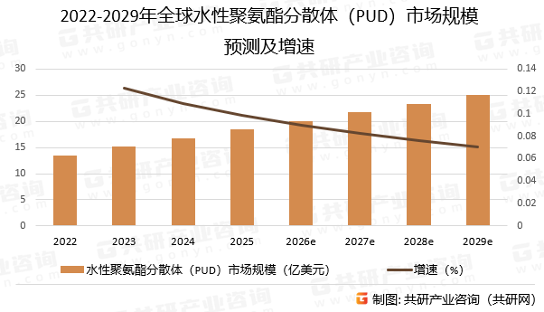 2022-2029年全球水性聚氨酯分散体（PUD）市场规模预测及增速
