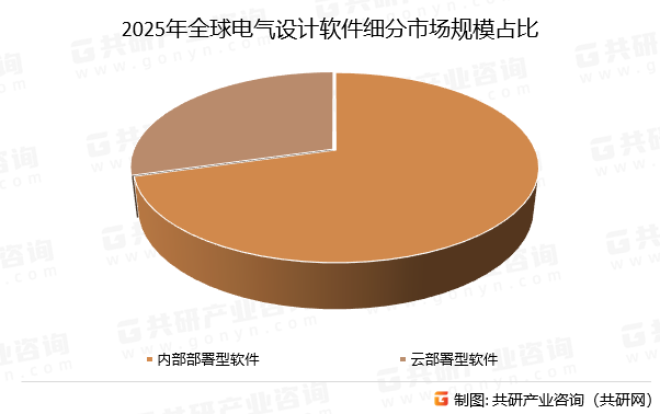 2025年全球电气设计软件细分市场规模占比