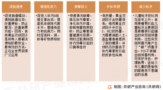 果寡糖功能