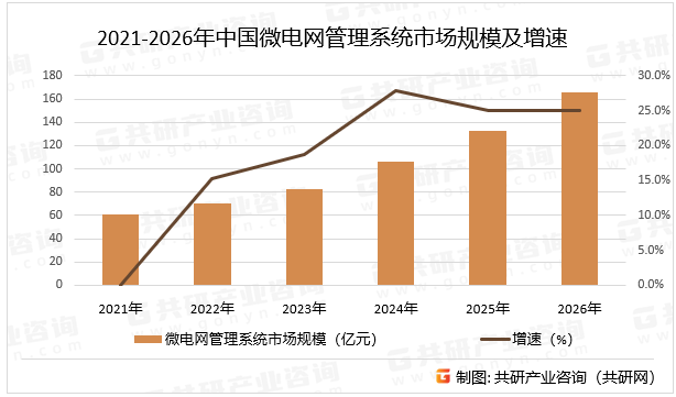 2021-2026年中国微电网管理系统市场规模及增速