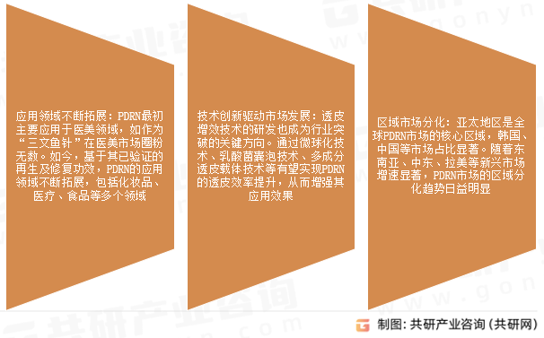 多聚脱氧核糖核苷酸（PDRN）市场发展趋势