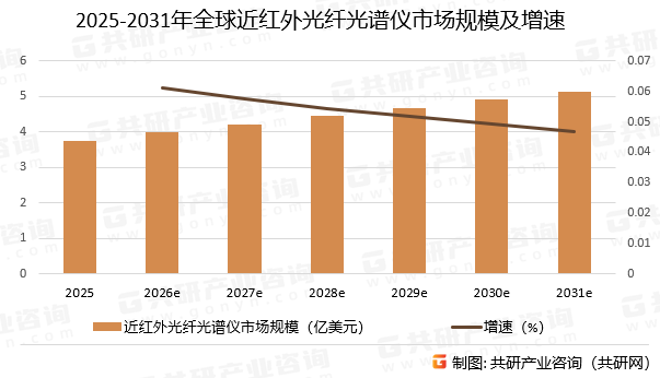 2025-2031年全球近红外光纤光谱仪市场规模预测及增速