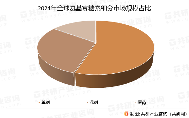 2024年全球氨基寡糖素细分市场规模占比