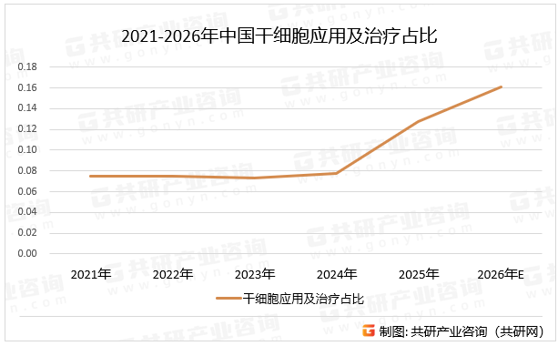2021-2026年中国干细胞应用及治疗占比