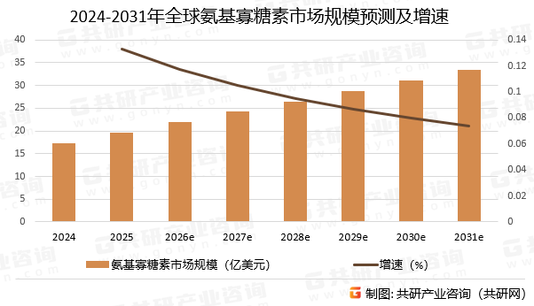 2024-2031年全球氨基寡糖素市场规模预测及增速