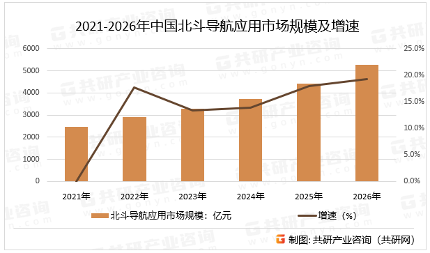 2021-2026年中国北斗导航应用市场规模及增速