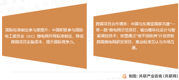 微电网管理市场趋势