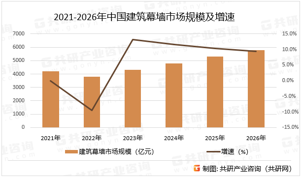 2021-2026年中国建筑幕墙市场规模及增速