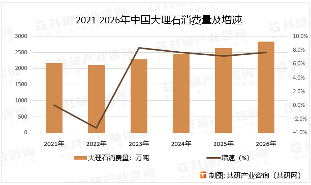 2021-2026年中国大理石消费量及增速