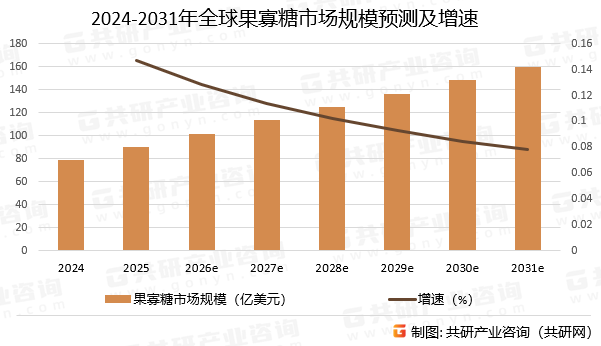2024-2031年全球果寡糖市场规模预测及增速