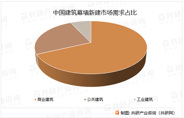 中国建筑幕墙新建市场需求占比