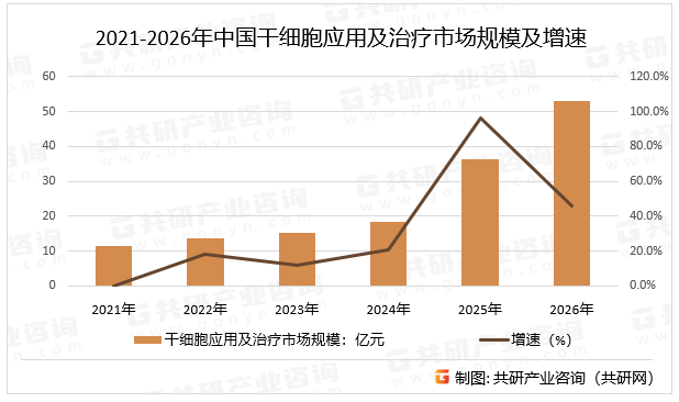 2021-2026年中国干细胞应用及治疗市场规模及增速