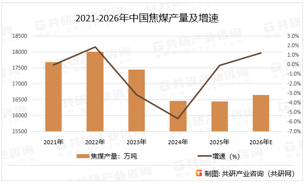 2021-2026年中国焦煤产量及增速