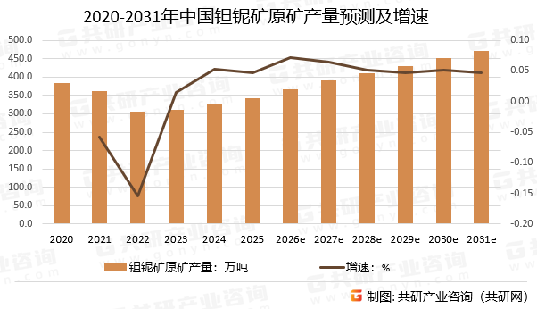 2020-2031年中国钽铌矿原矿产量预测及增速